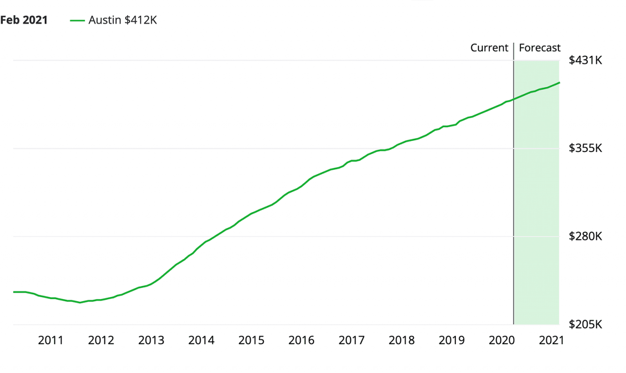 Housing Market Trends In 2025