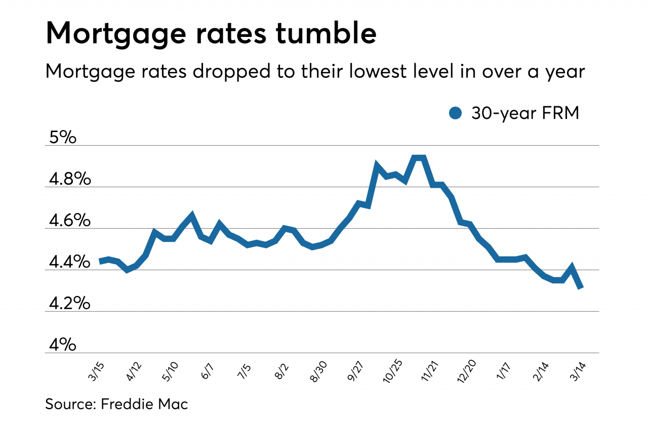 Average mortgage rates drop, making home buying more affordable